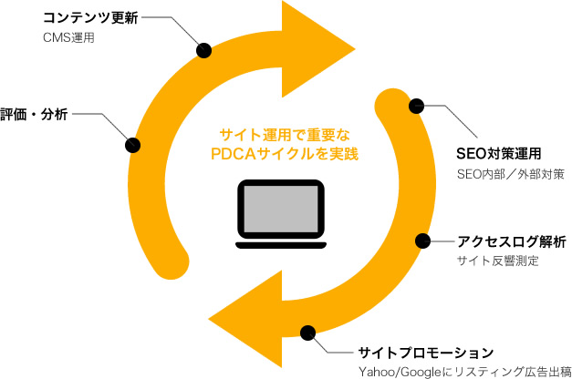 サイト運用で重要なDCAサイクルを実践 SEO対策運用(SEO内部／外部対策)→アクセスログ解析(サイト反響測定)→サイトプロモーション(Yahoo/Googleにリスティング広告出稿)→評価・分析→コンテンツ更新CMS運用(CMS運用)→