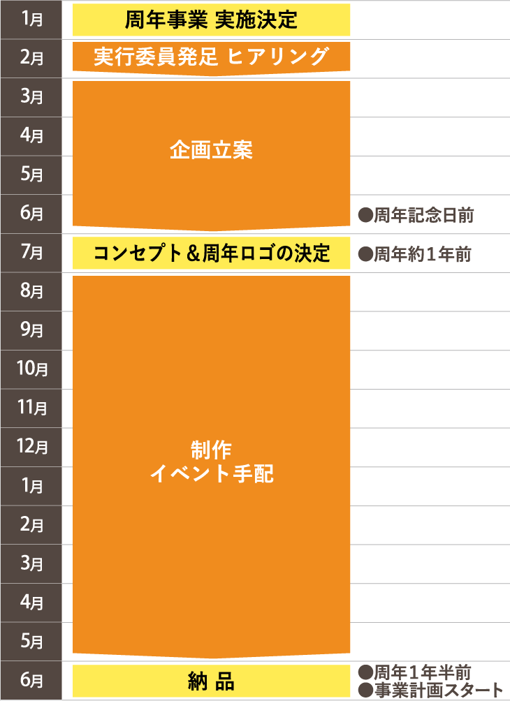 1月 周年事業実施決定（周年1年半前・事業計画スタート） 2月 実行委員発足 ヒアリング 3月～6月 企画立案 7月 コンセプト＆周年ロゴの決定（周年約１年前） 8月～5月 制作・イベント手配 6月 納品（周年記念日前）